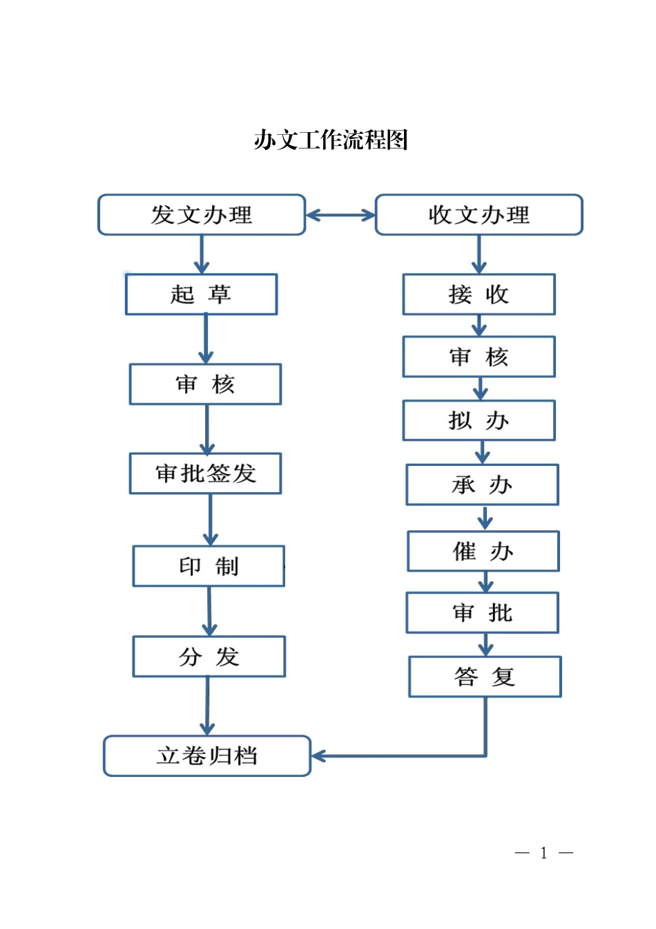 办文办事办会核心流程_第1页