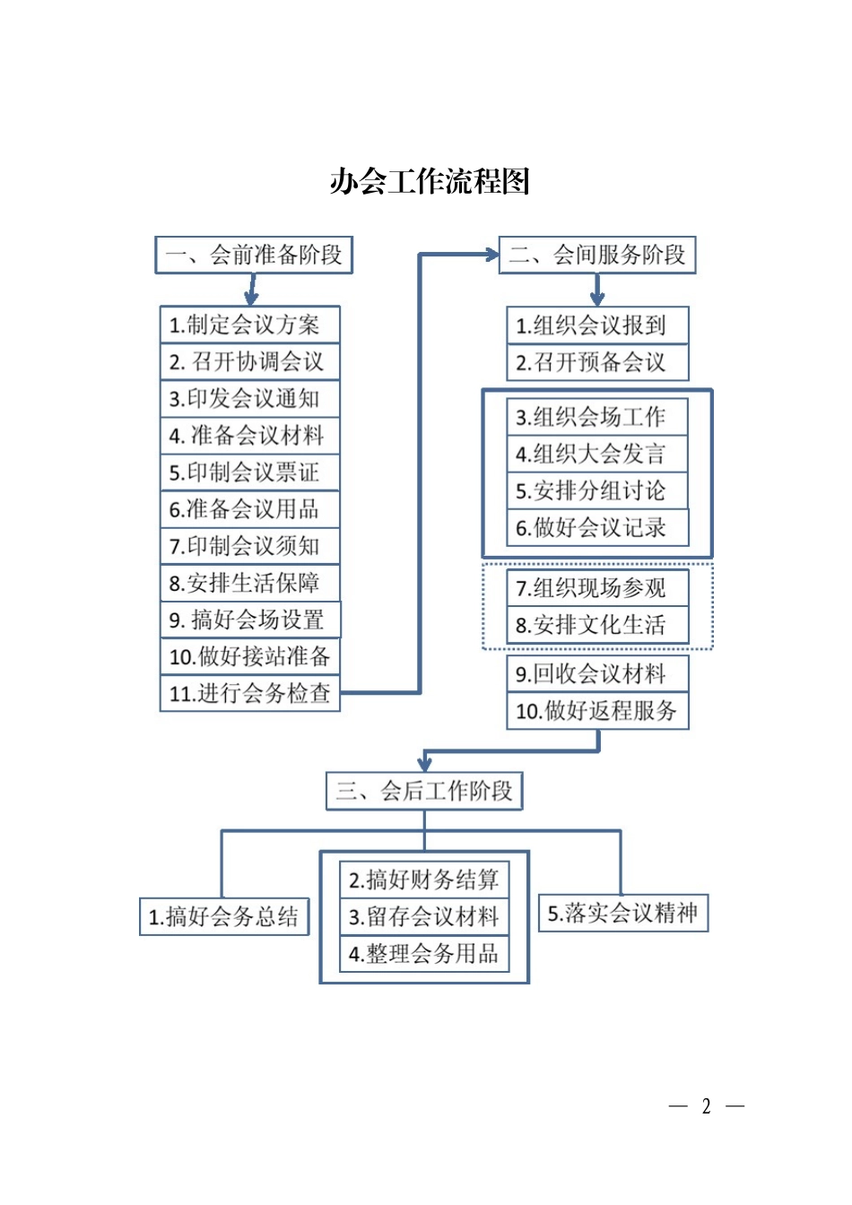 办文办事办会核心流程_第2页