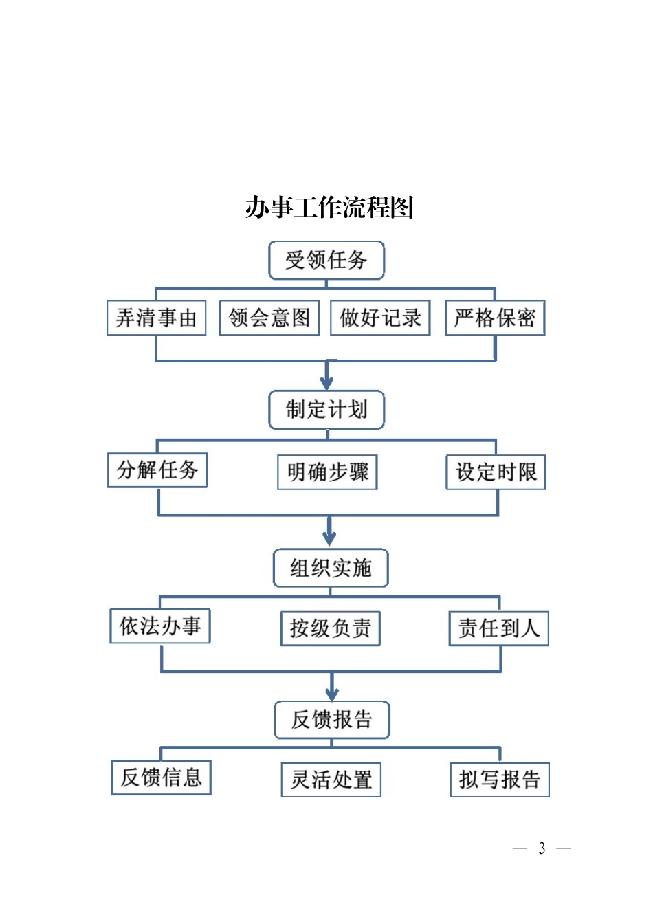 办文办事办会核心流程_第3页