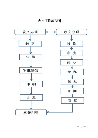 办文办事办会核心流程