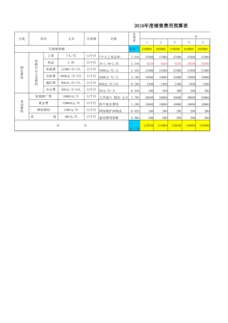 2016年度销售费用预算表