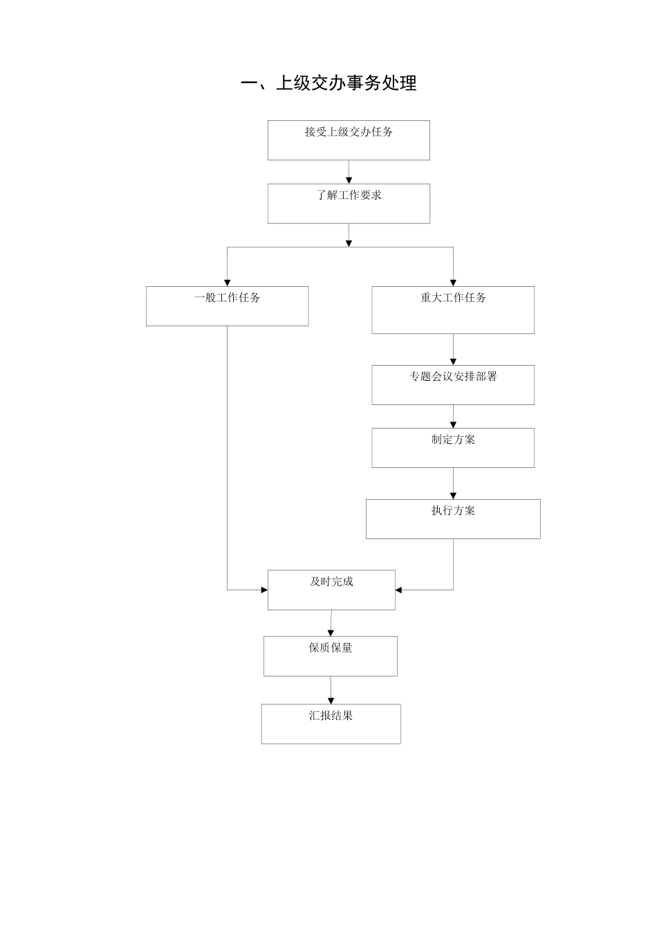 机关办公流程图大全_第3页