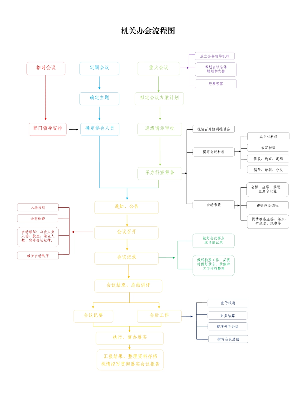 机关办会流程图_第1页