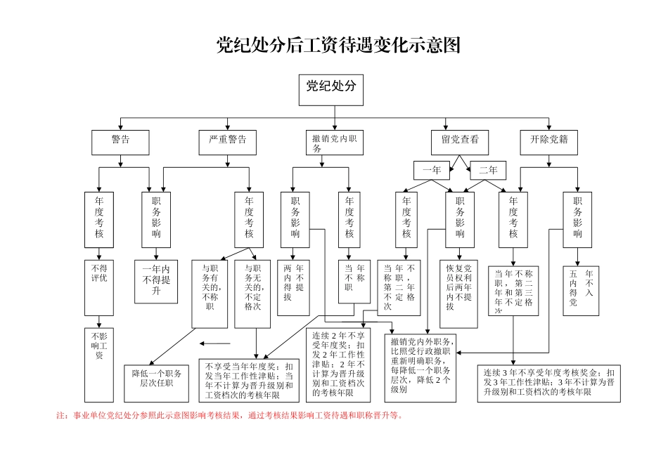 党政纪处分后工资待遇变化示意图_第1页