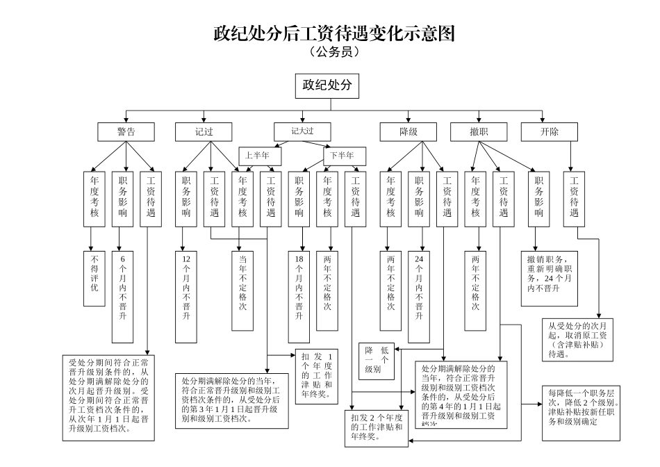 党政纪处分后工资待遇变化示意图_第2页