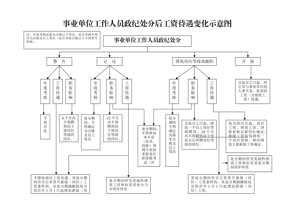 党政纪处分后工资待遇变化示意图_第3页