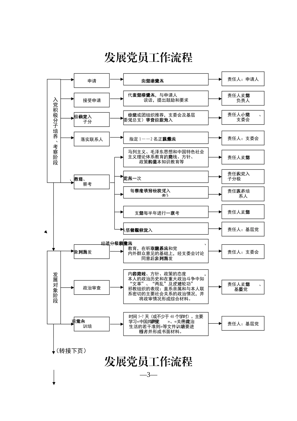 党支部12项工作流程_第3页