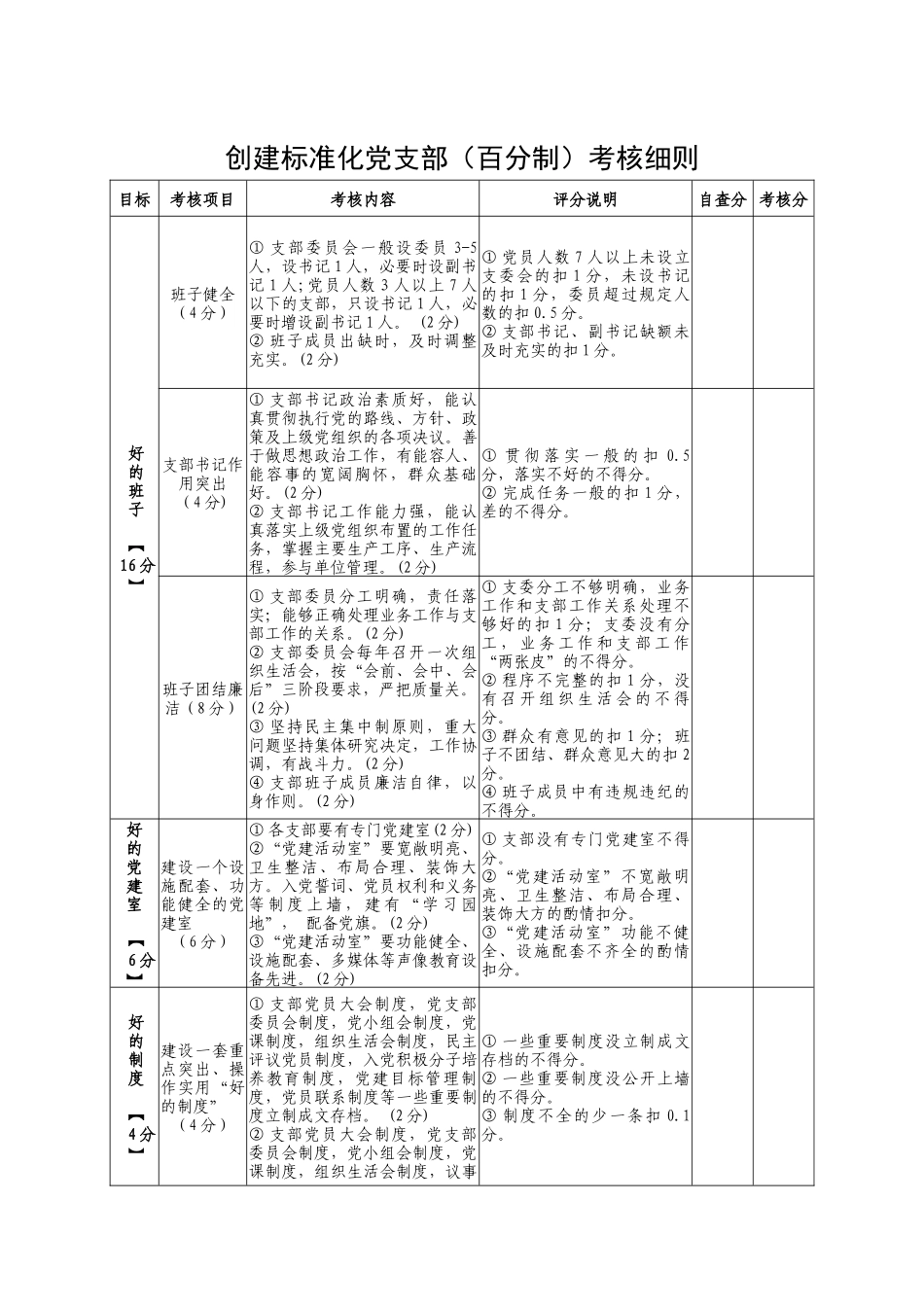 创建标准化党支部百分制考核细则_第1页