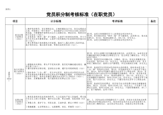 附件1：党员积分制考核标准（在职党员）
