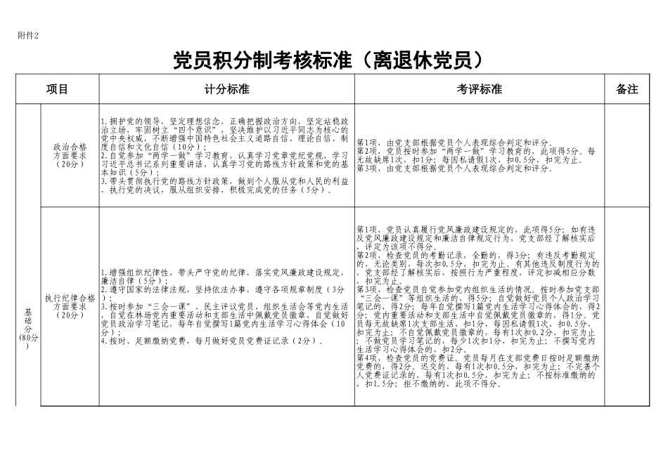 附件2：党员积分制考核标准（离退休党员）_第1页
