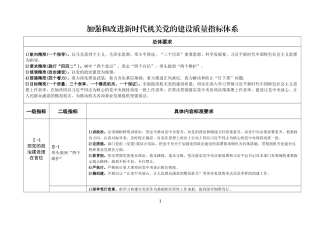 加强和改进新时代机关党的建设质量指标体系