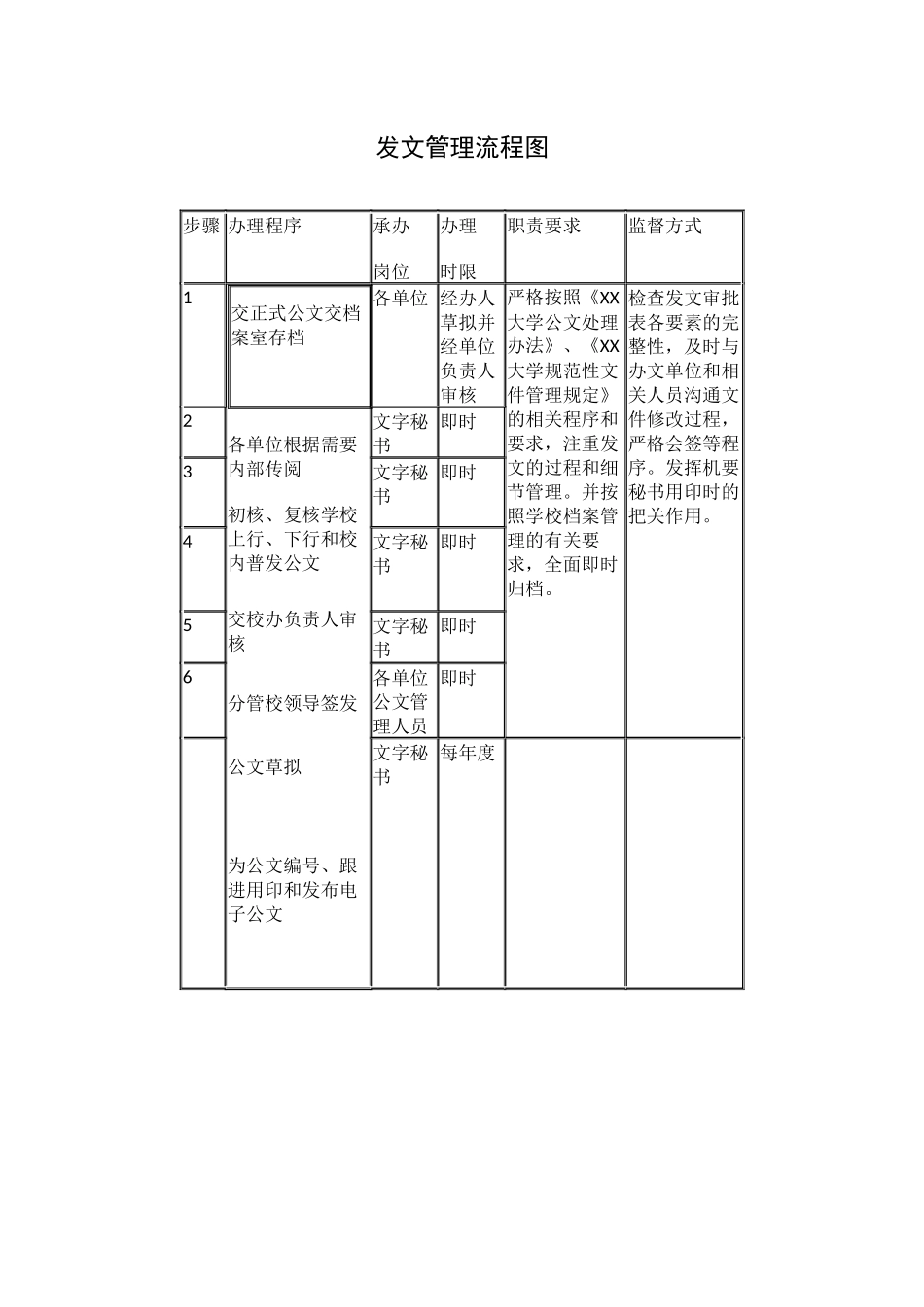 党办校办权力运行流程图26项_第2页