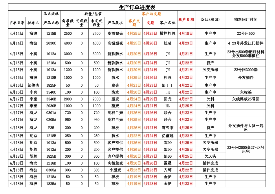 生产订单进度表_第2页