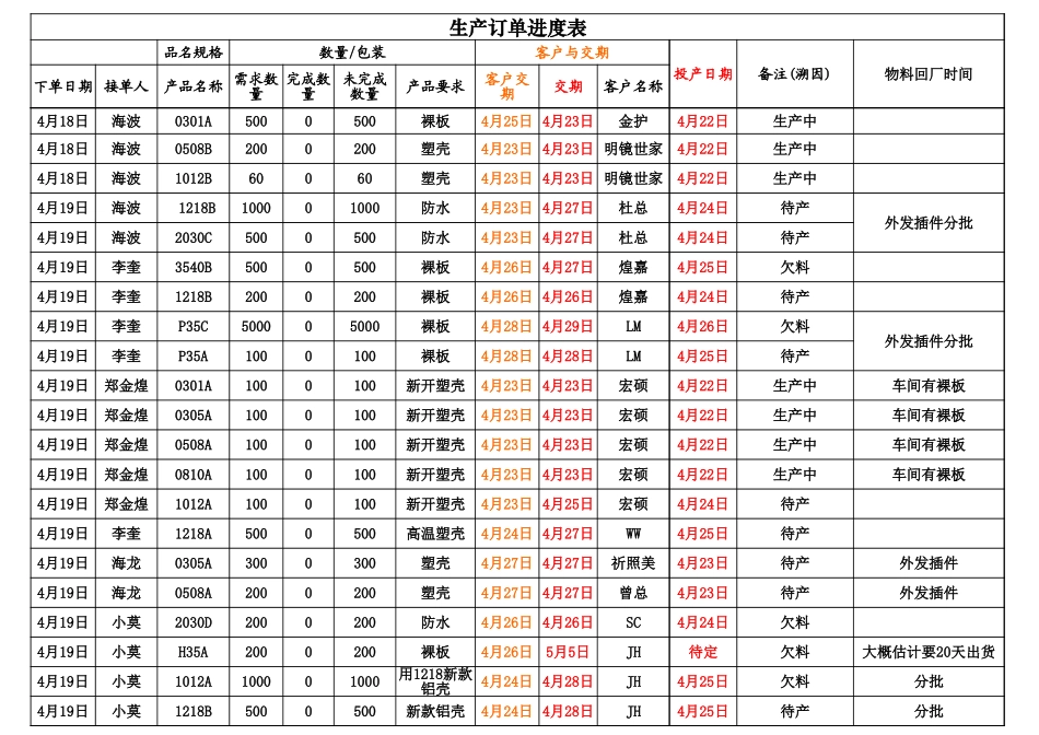 生产订单进度表_第3页