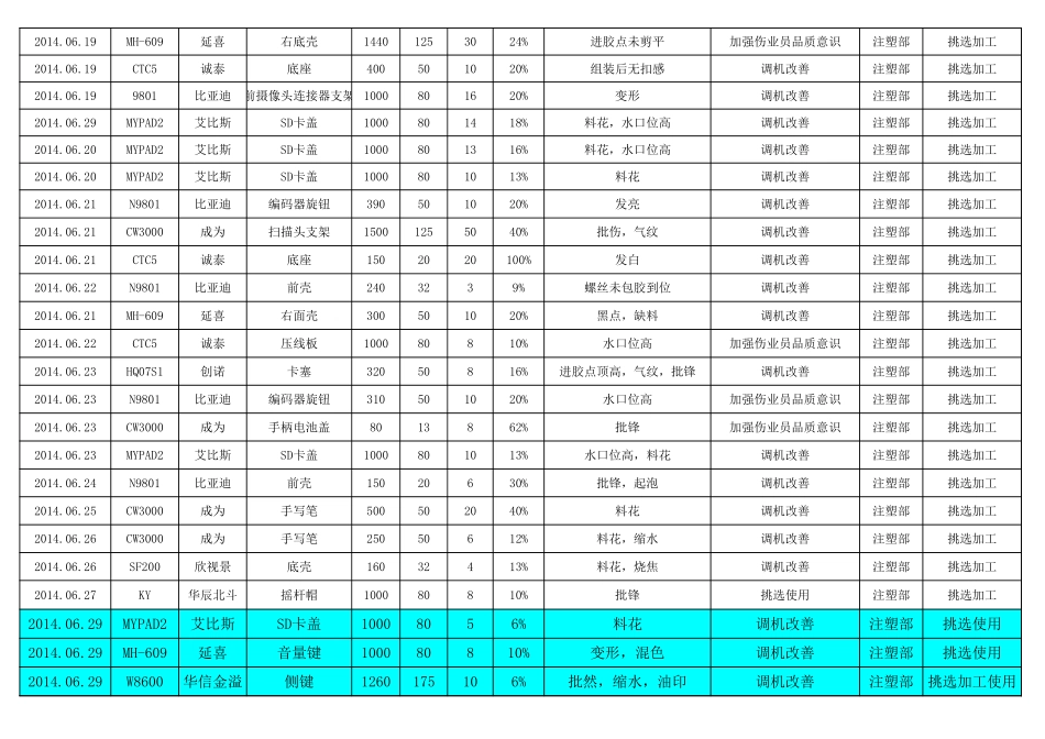 生产异常统计表_第2页