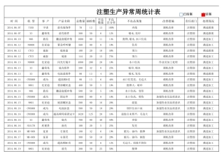 生产异常统计表