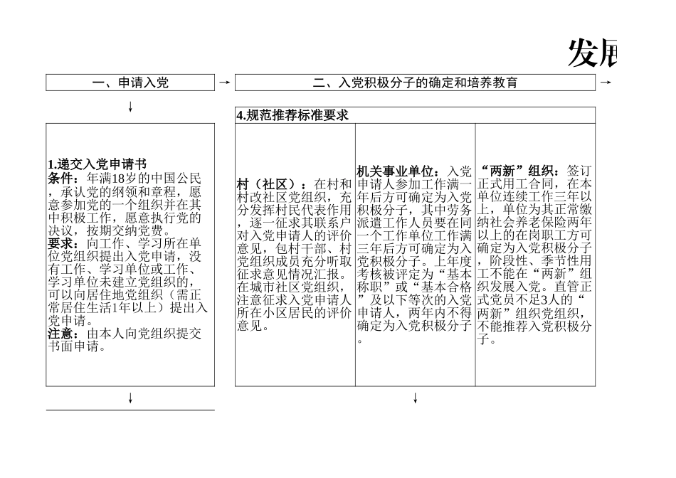 【图文模板】党员发展工作流程图35项_第1页