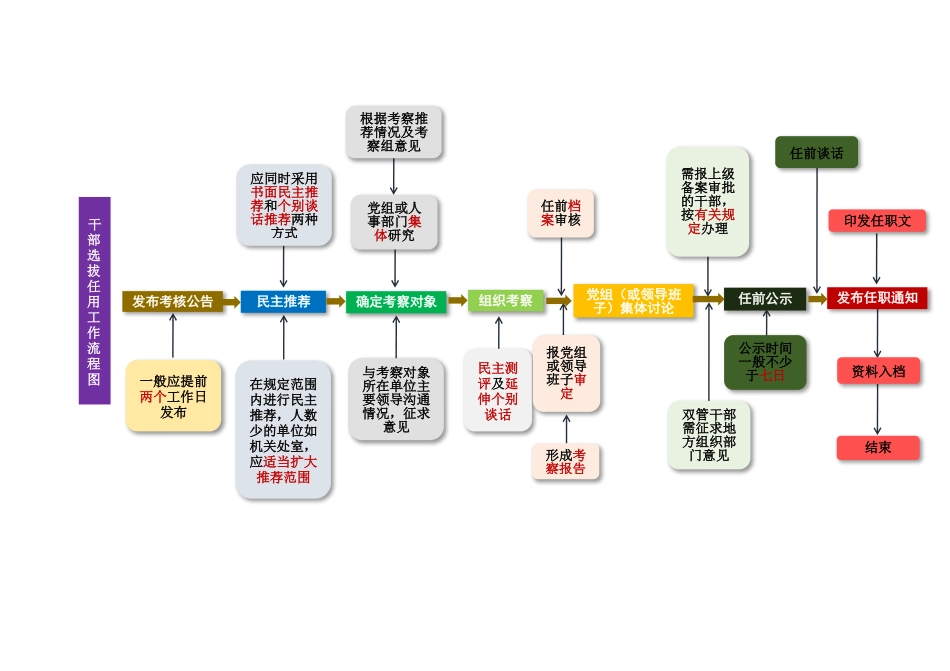 干部选拔任用工作流程图_第1页