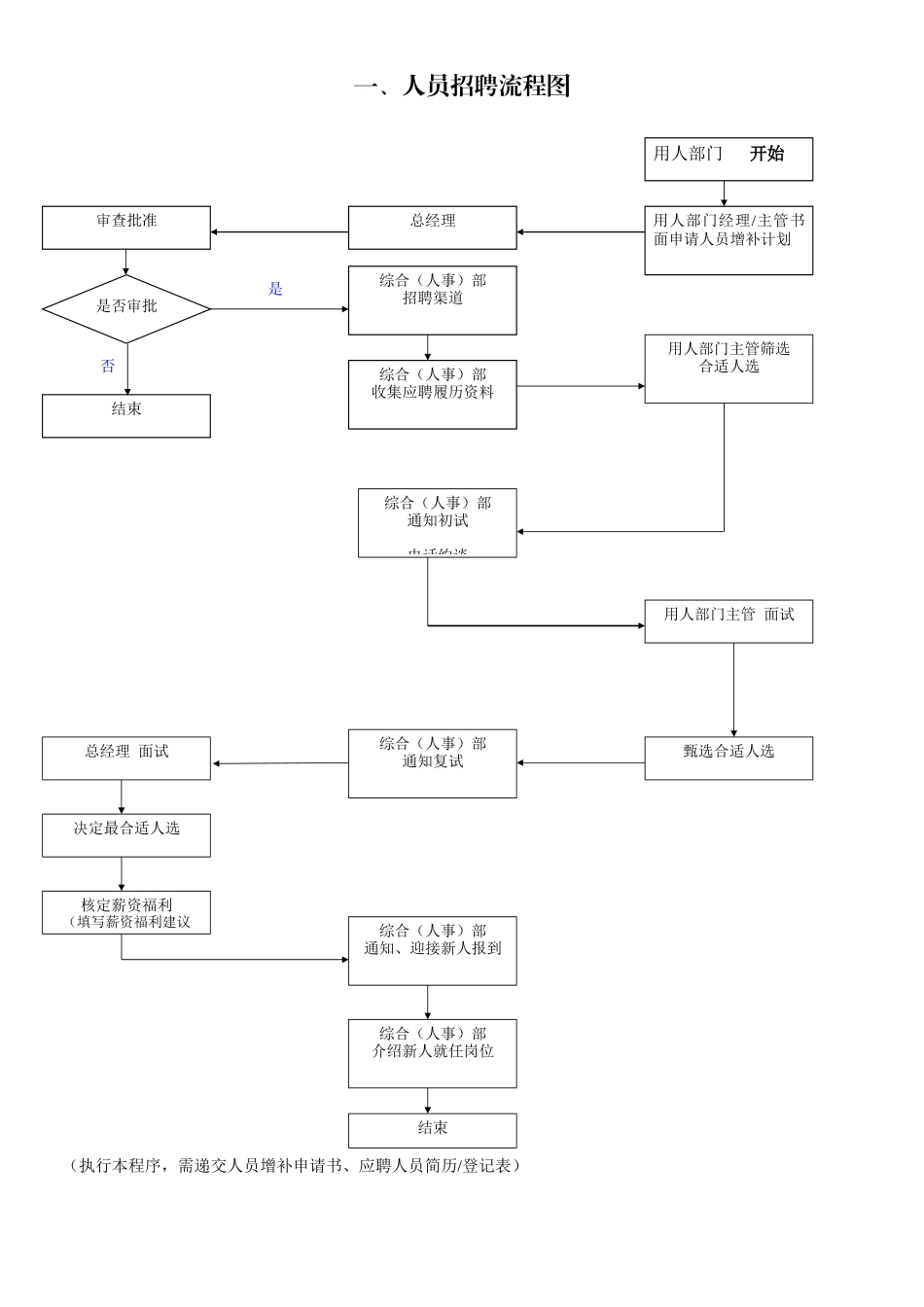 公司人事管理工作流程图_第2页