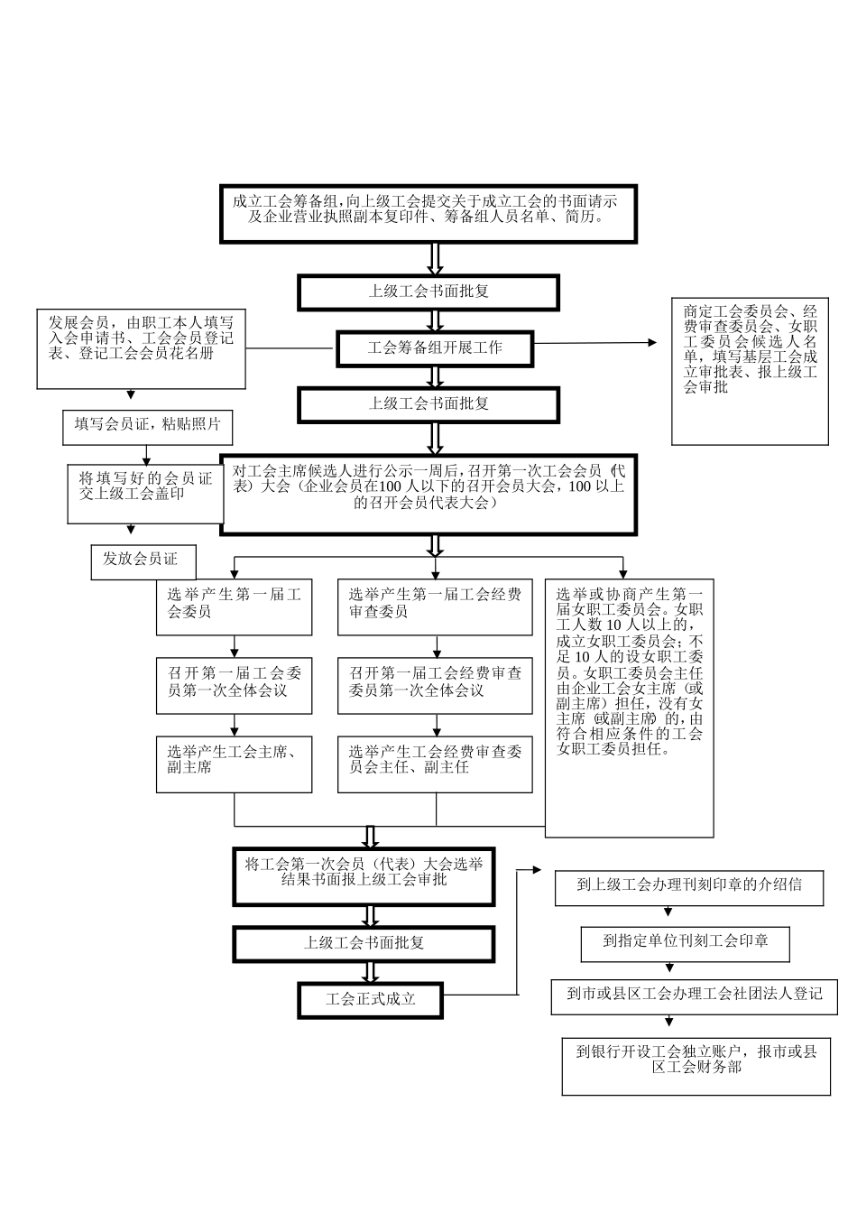 基层工会组建工作流程图_第2页