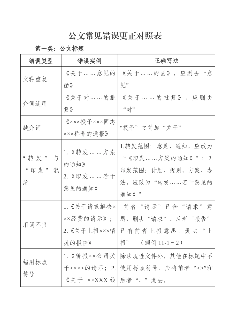 公文常见错误更正对照表_第1页