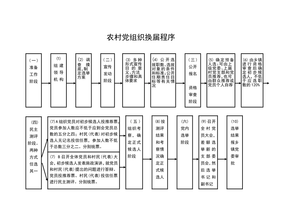 农村党组织换届流程_第1页