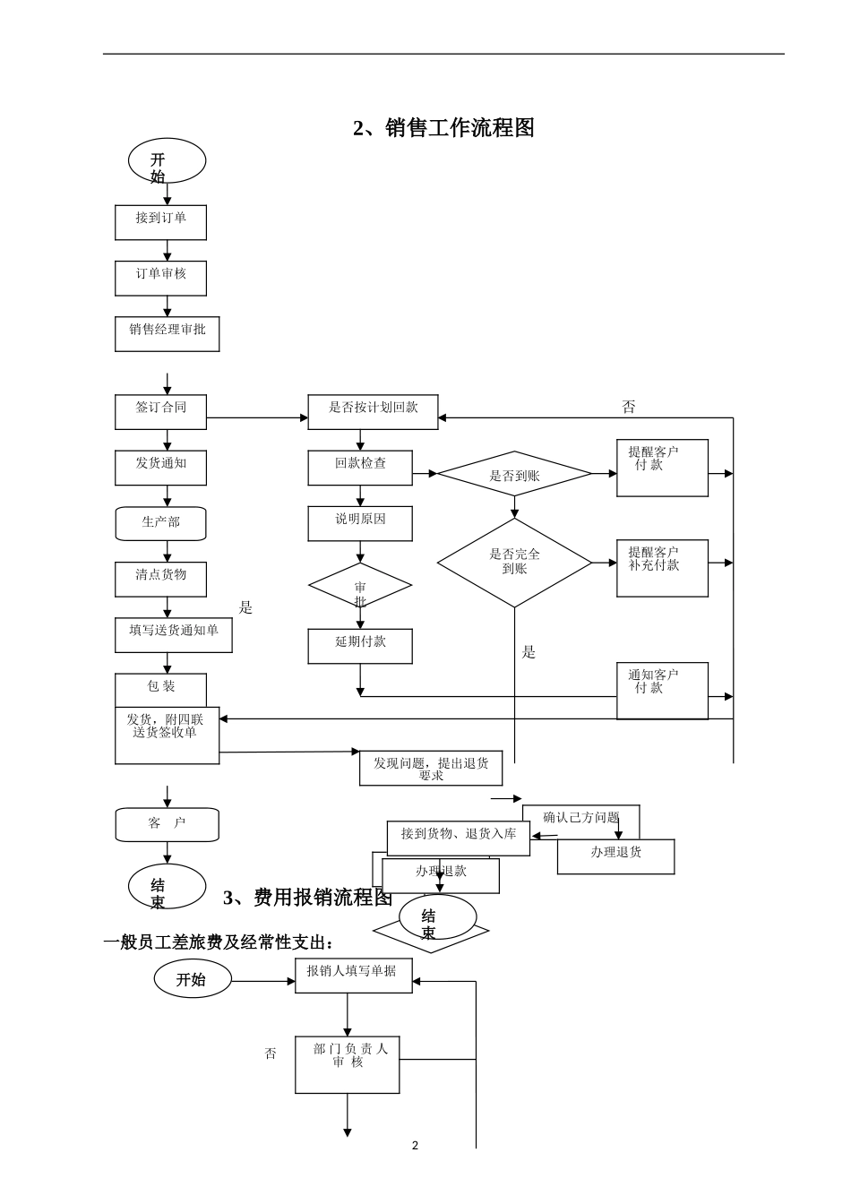 企业招聘销售报销流程图_第2页