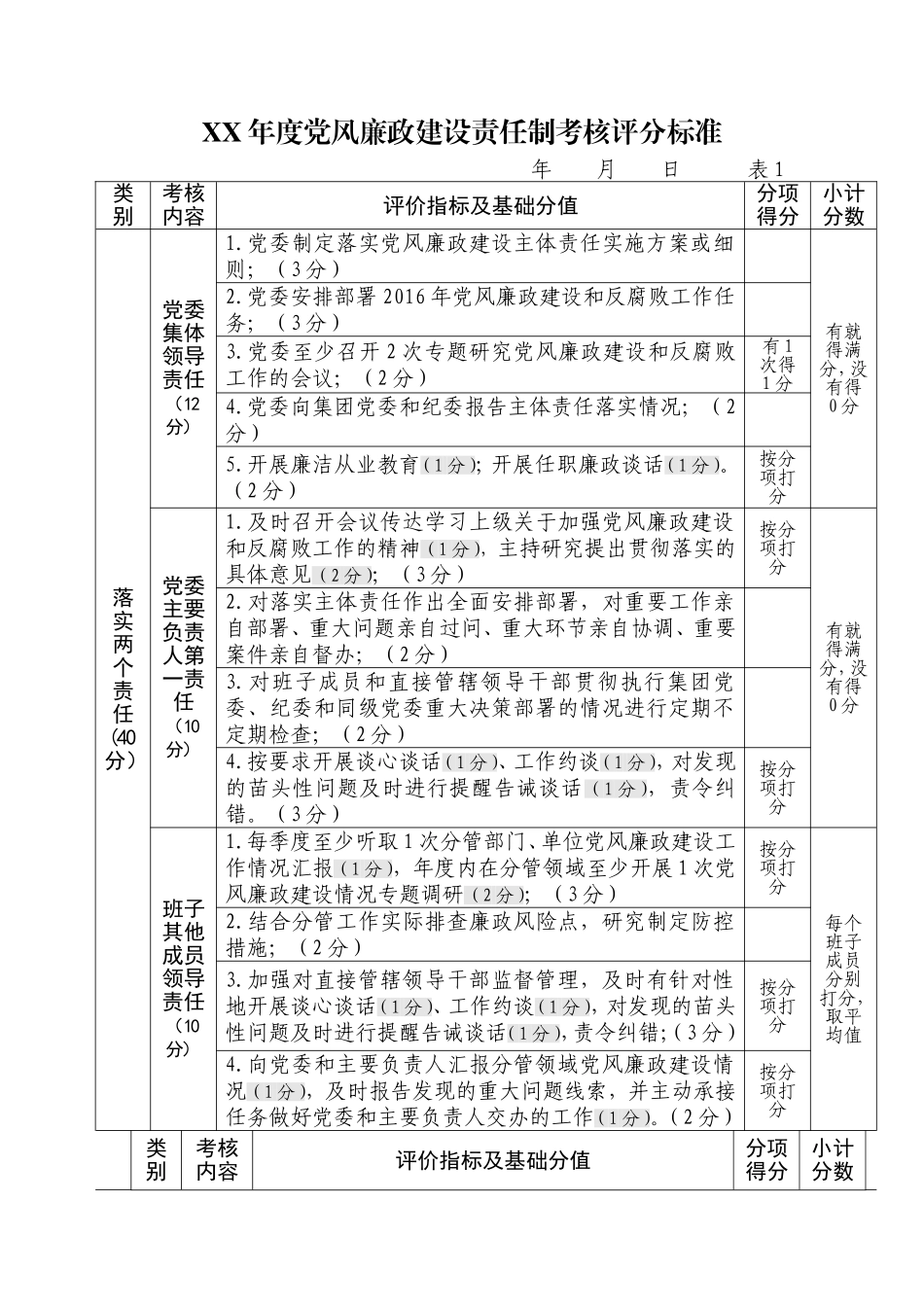 X年度党风廉政建设责任制考核评分标准_第1页