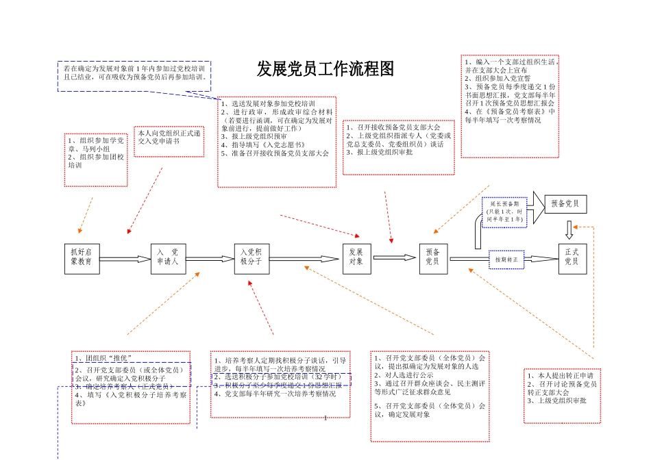发展党员工作流程图_第1页