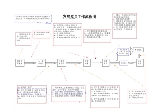 发展党员工作流程图