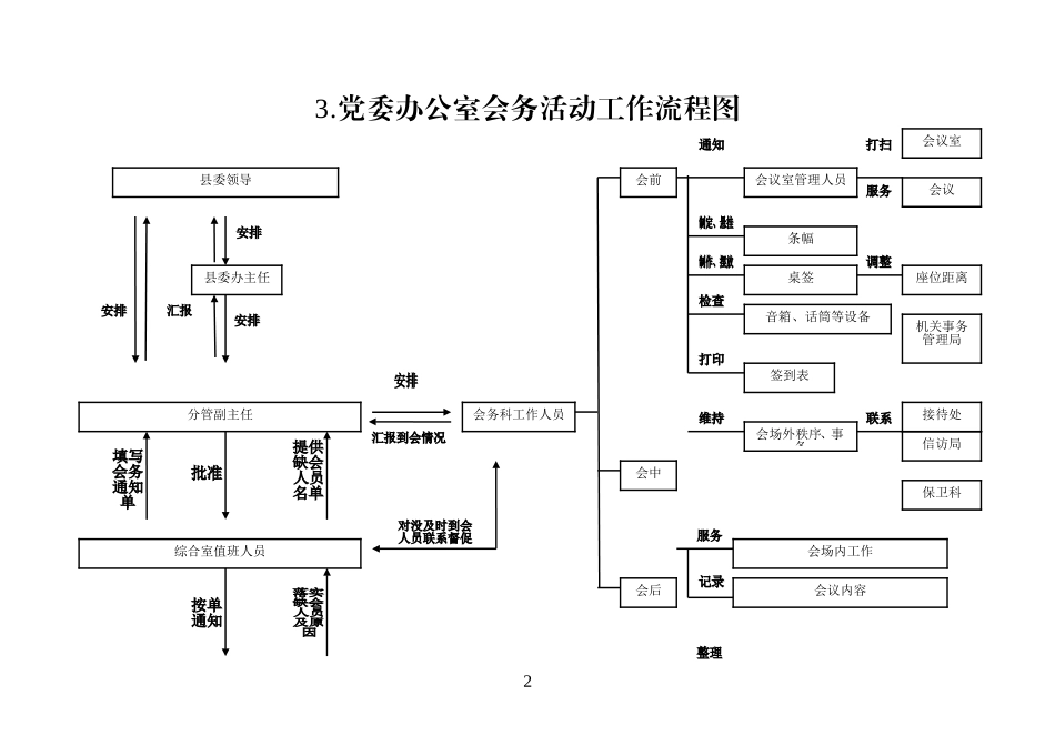 党委办公室工作流程_第2页