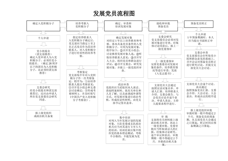 发展党员流程图(1)_第1页