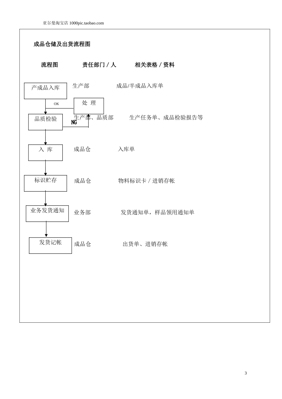 仓库出入库管理规定及流程图 3页_第3页