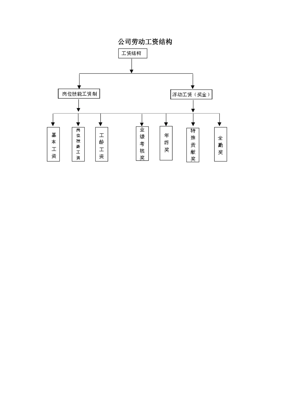 公司劳动工资结_第1页