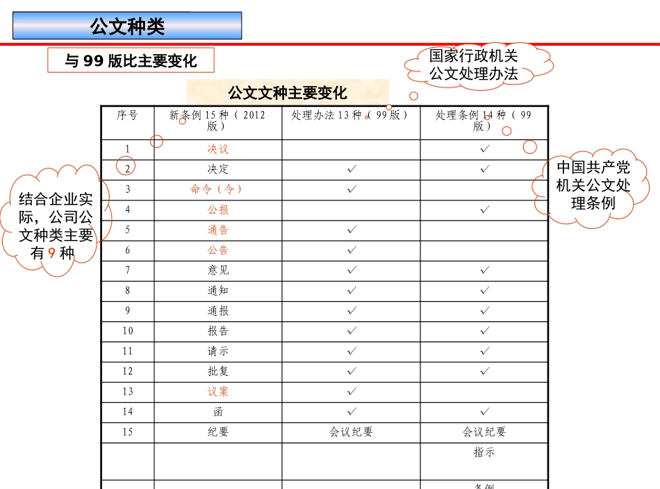 党政公文处理解读_第3页