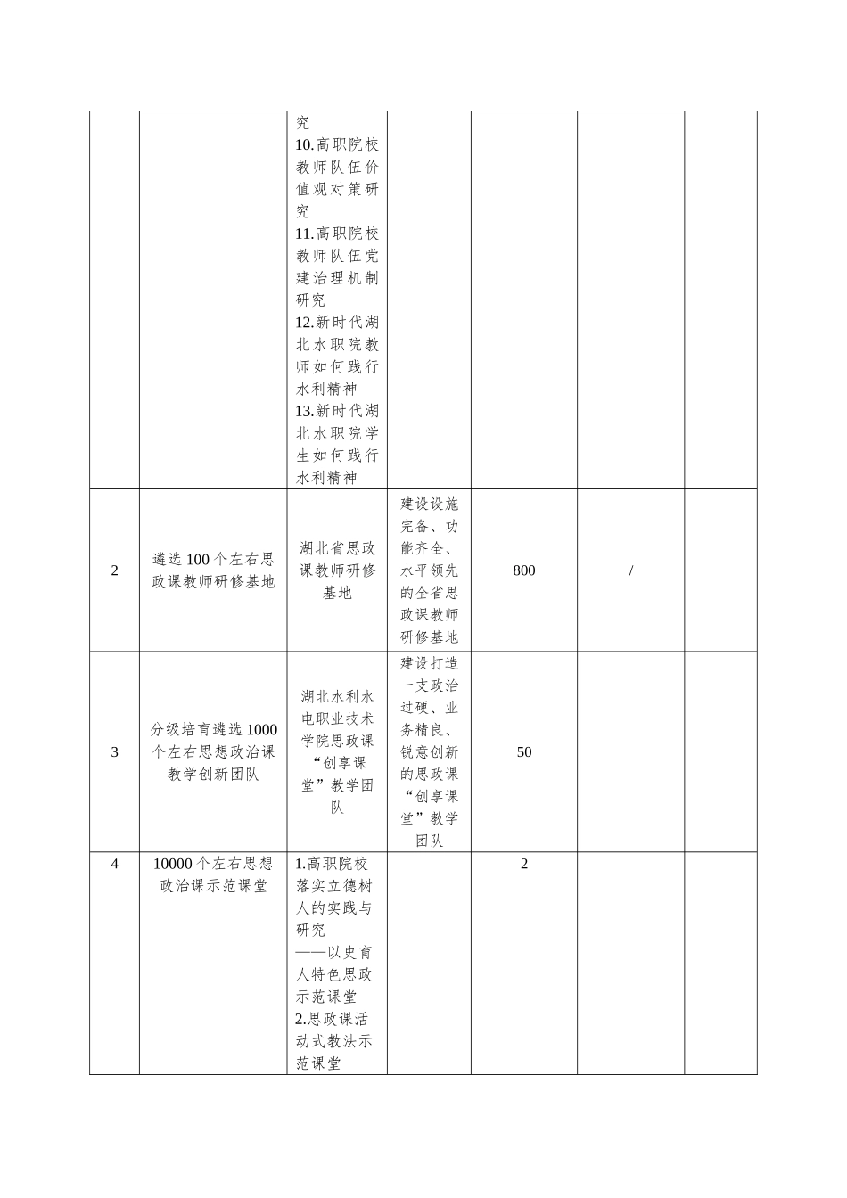 提质培优行动计划任务（项目）承接简表（思政课部）_第2页
