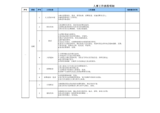 人事工作流程明细