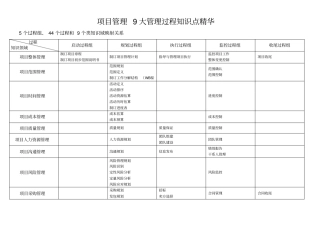 项目管理9大管理过程知识点精华