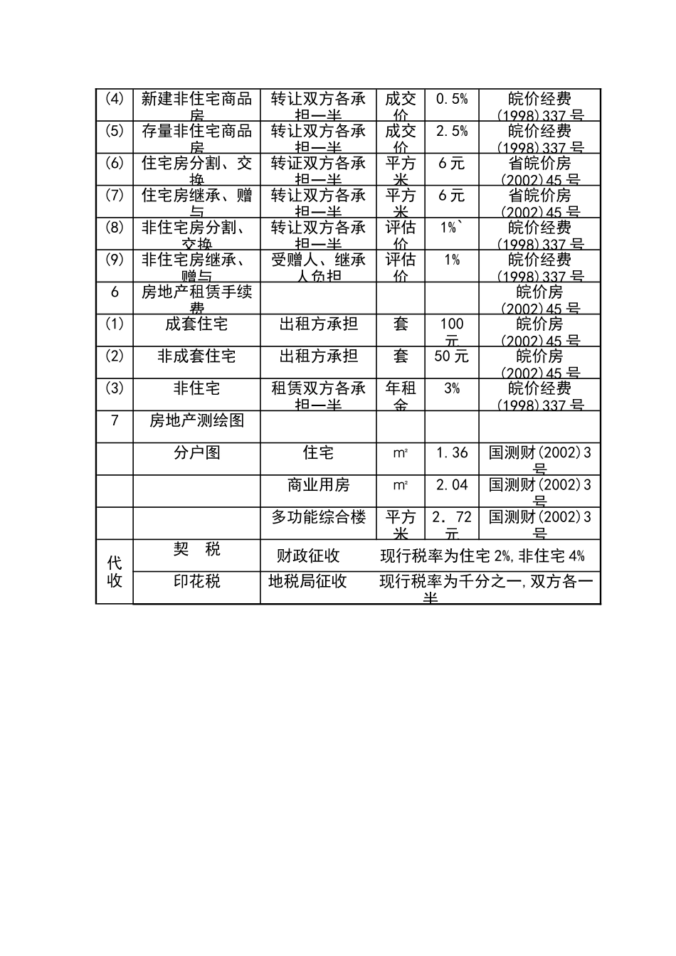 市房地产产权市场管理处收费一览表_第2页