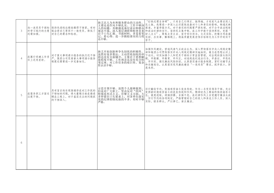 西南油气田公司“初心使命”主题教育问题整改清单及整改落实进度表 改_第2页
