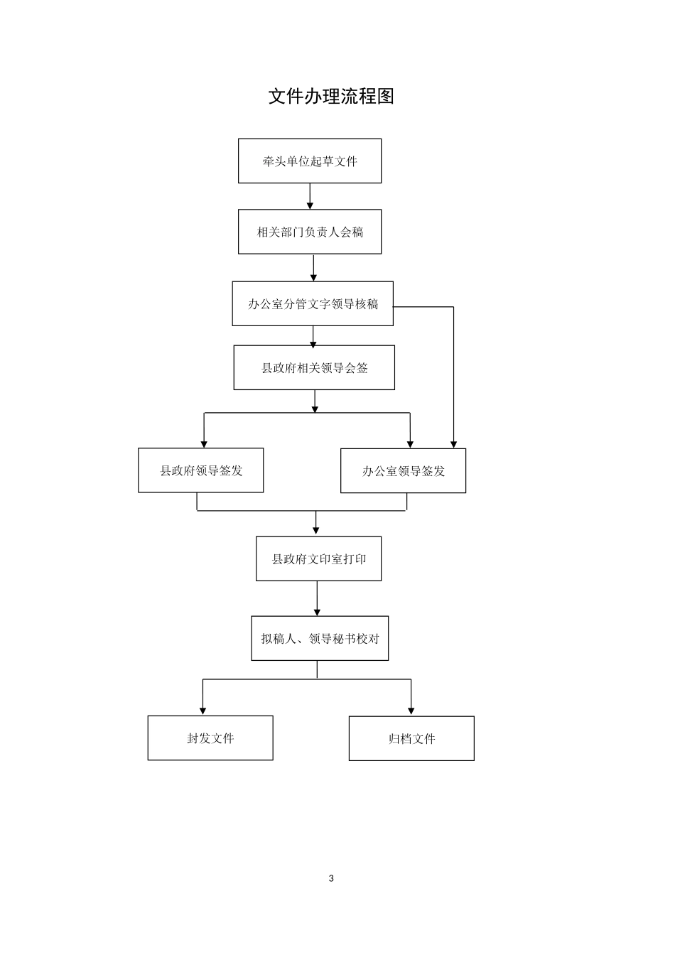 县政府办工作流程图13项_第3页