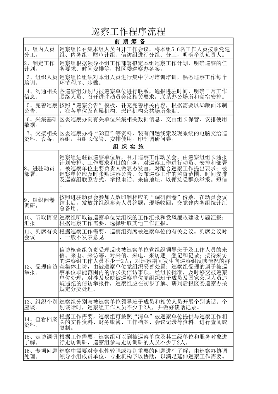 巡察工作程序流程_第1页