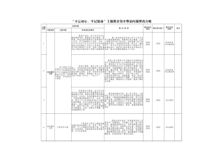 主题教育集中整治问题台账问题整改台账
