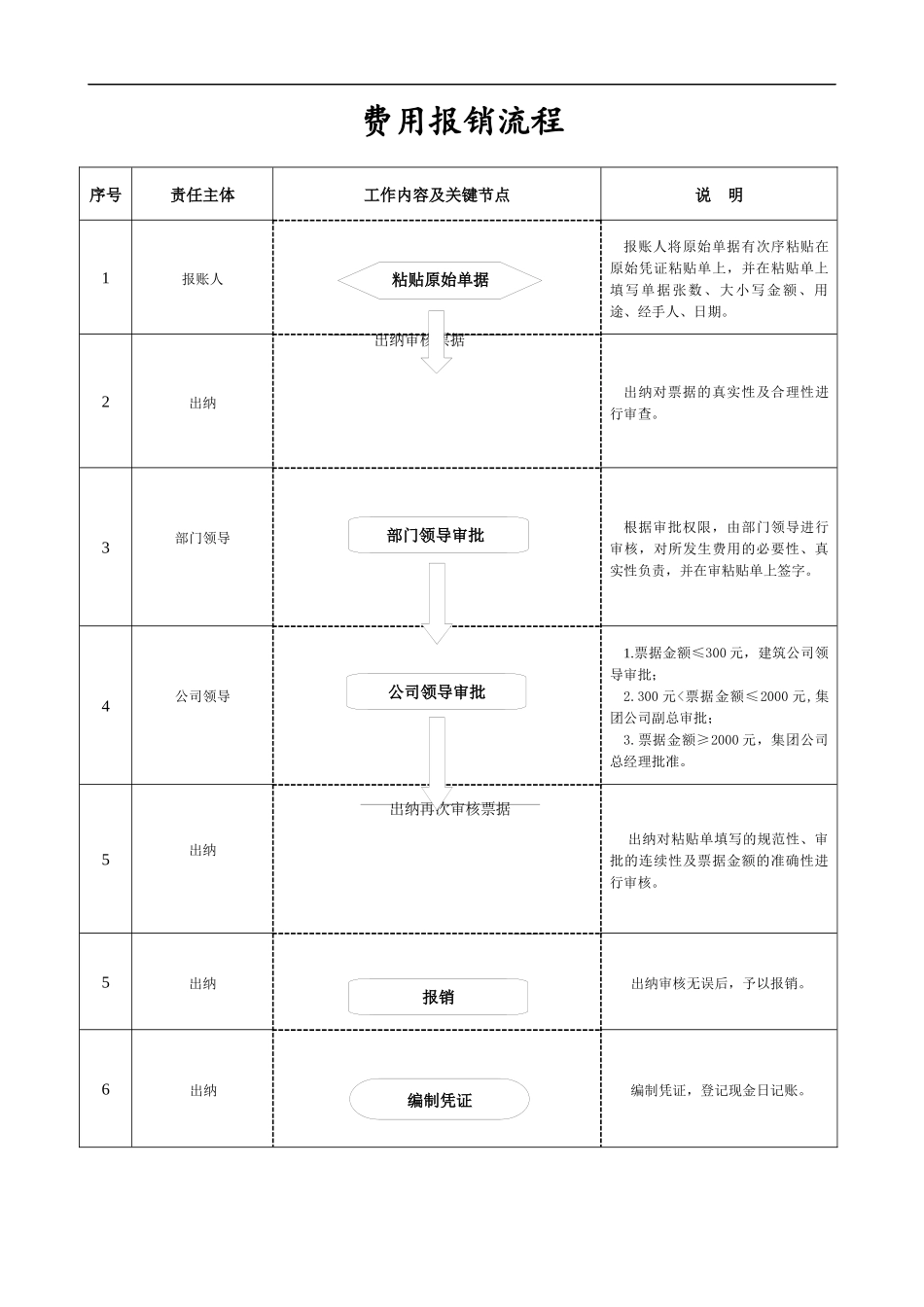 公司财务部工作流程_第3页