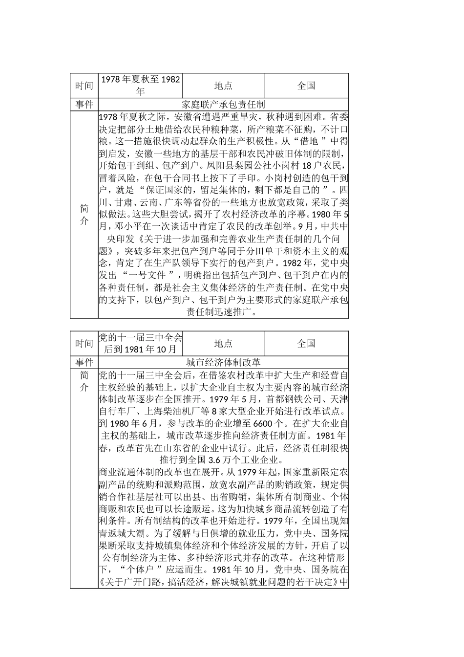 改革开放大事记简表（改革开放新时期1978-2012年）_第2页