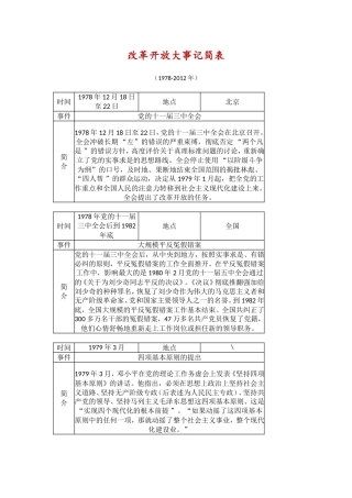 改革开放大事记简表（改革开放新时期1978-2012年）