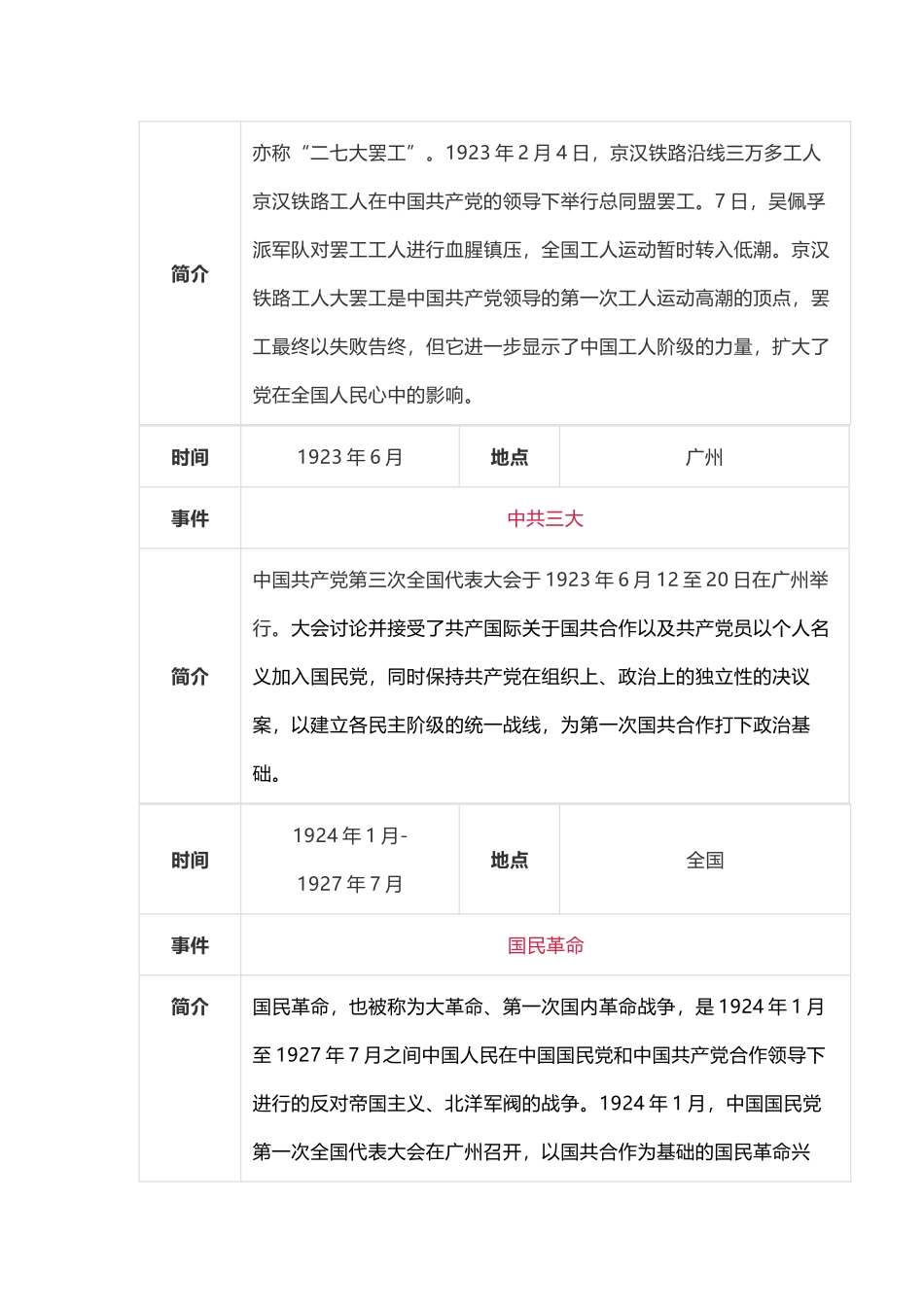 中共党史大事记简表参考_第3页