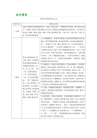 （河北专用）高考语文大一轮复习 第2部分 第2单元 古代诗歌鉴赏 第3节 第2课时 知识清单训练习题-人教版高三语文试题