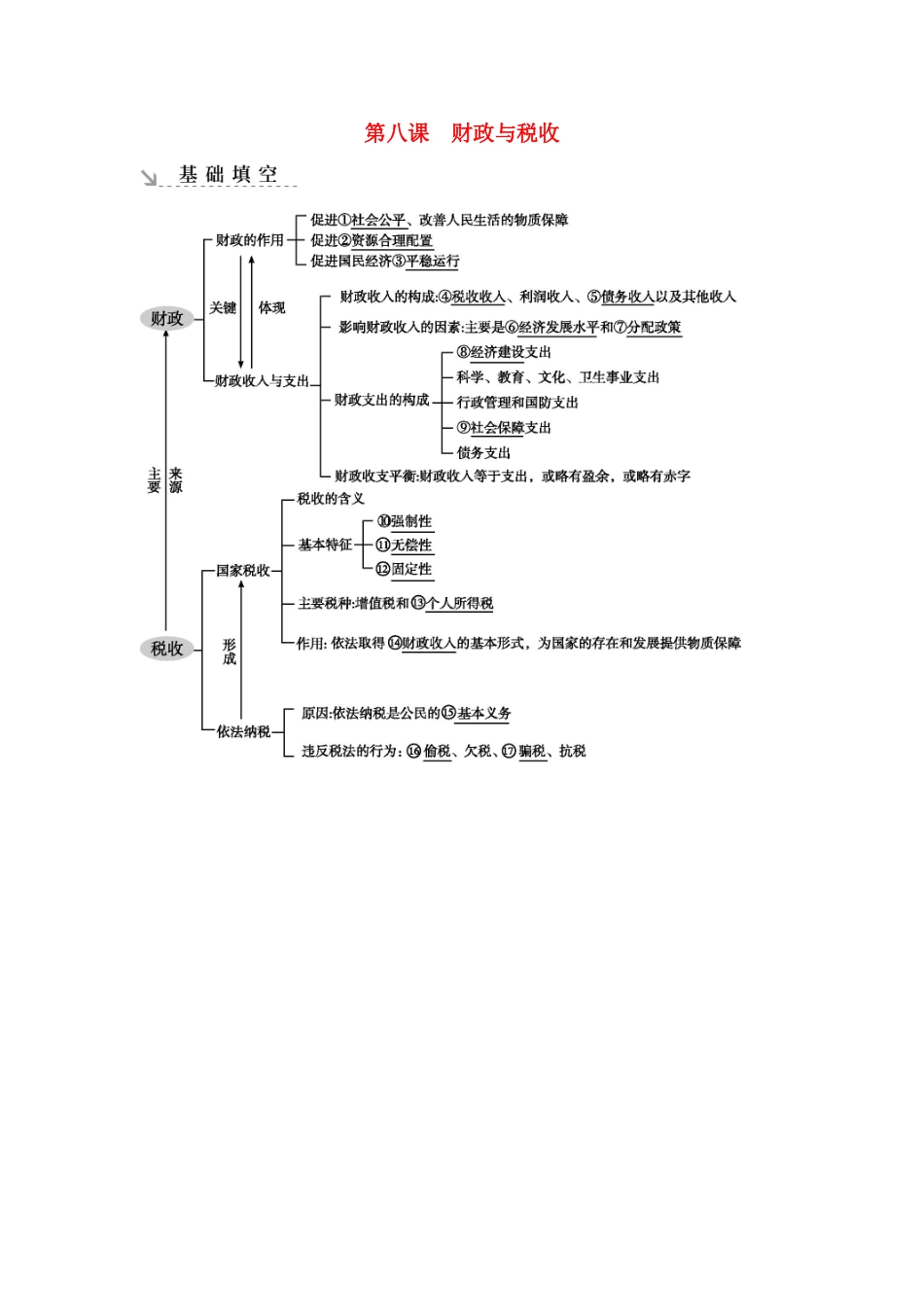 新高考政治一轮复习 经济生活 第三单元 收入与分配 第八课 财政与税收基础填空 新人教版-新人教版高三政治试题_第1页