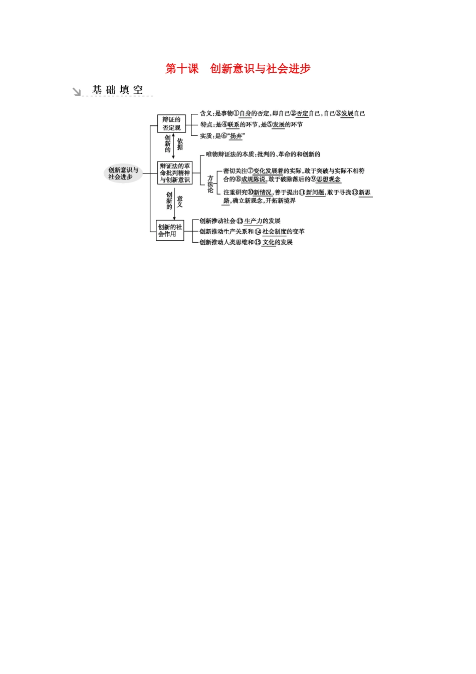新高考政治一轮复习 生活与哲学 第三单元 思想方法与创新意识 第十课 创新意识与社会进步基础填空 新人教版-新人教版高三政治试题_第1页